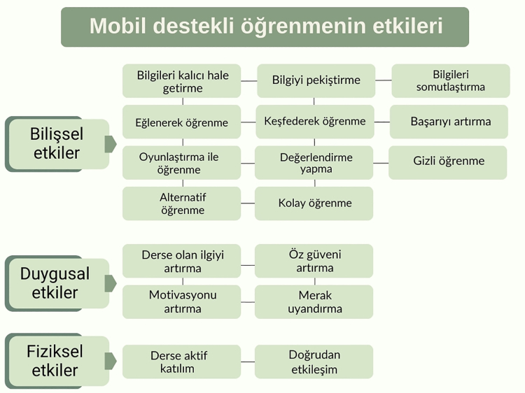 Okul dışı öğrenmede mobil destek