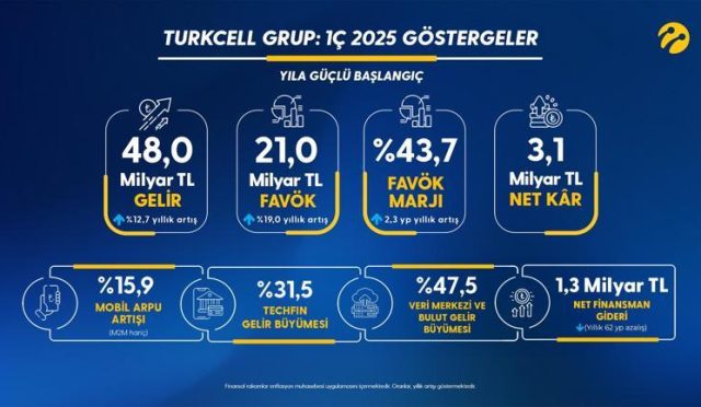 turkcell-2025in-birinci-ceyreginde-31-milyar-lira-net-kar-elde-etti-0-KNMVTx7E.jpg